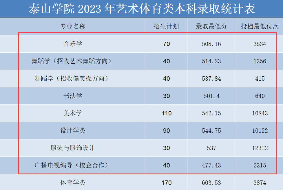 2023泰山学院艺术类录取分数线（含2021-2022历年）