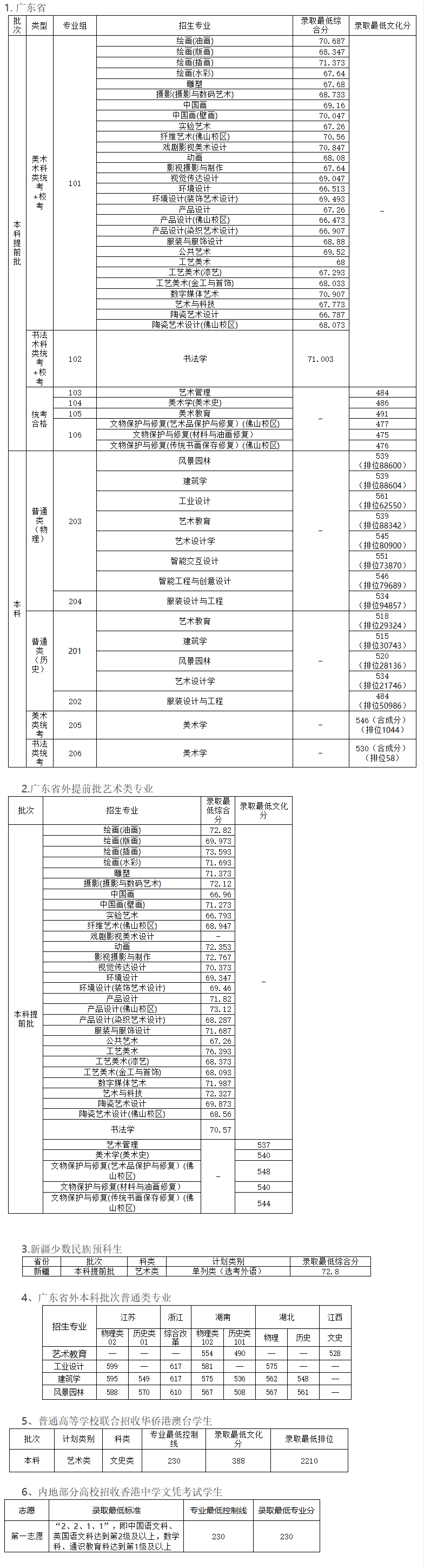 2023广州美术学院录取分数线（含2021-2022历年）