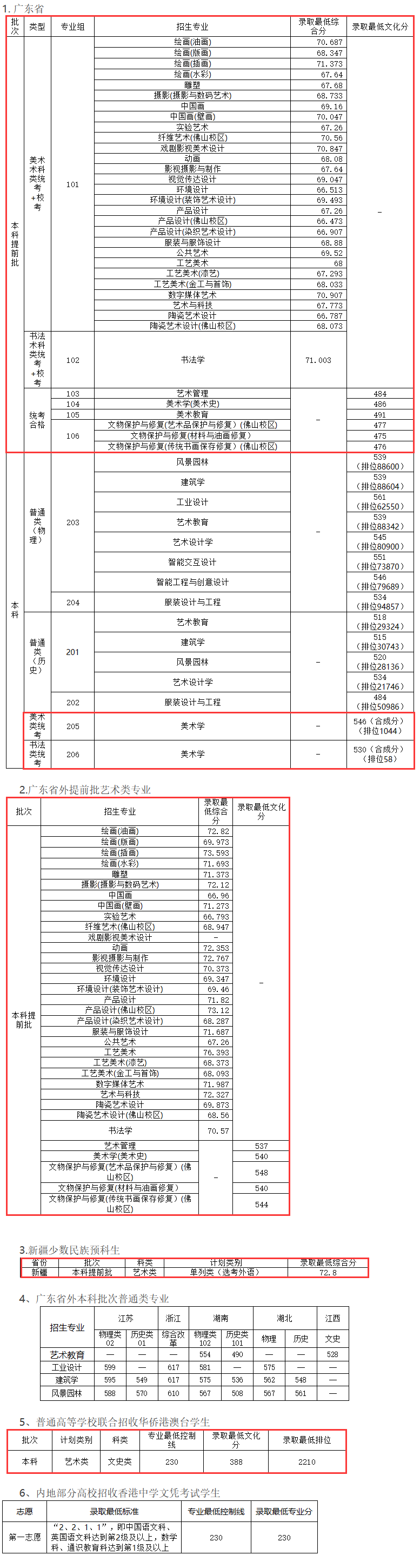 2023广州美术学院艺术类录取分数线（含2021-2022历年）