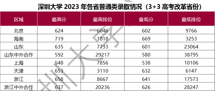 2023深圳大学录取分数线（含2021-2022历年）