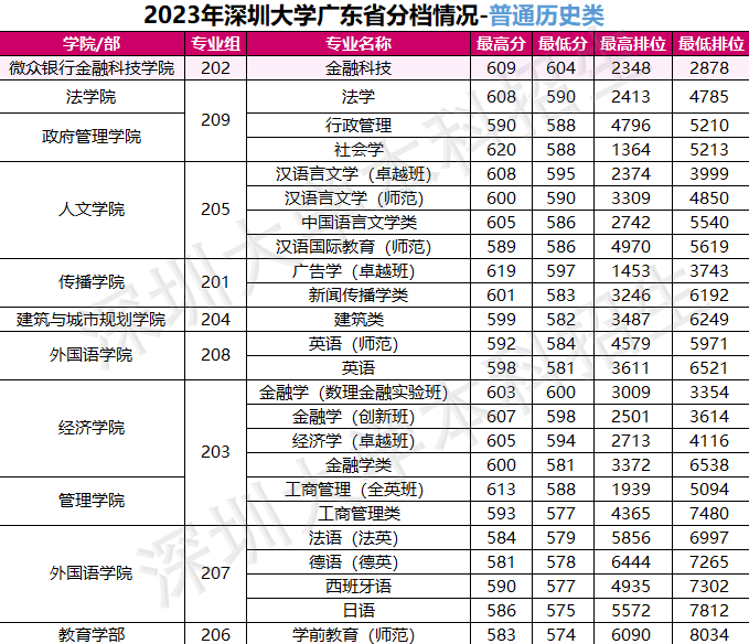 2023深圳大学录取分数线（含2021-2022历年）