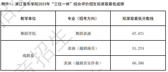 2023浙江音乐学院录取分数线（含2021-2022历年）