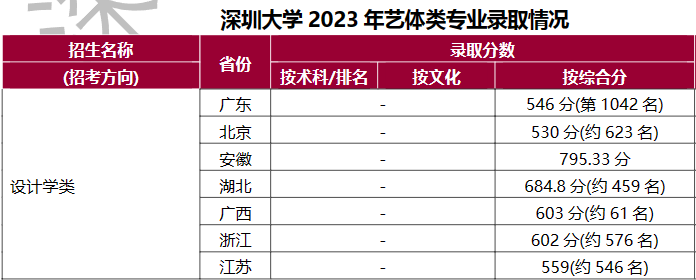 2023深圳大学艺术类录取分数线（含2021-2022历年）