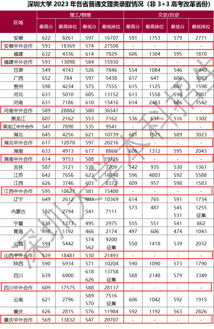 2023深圳大学中外合作办学分数线（含2022年）