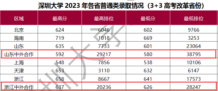2023深圳大学中外合作办学分数线（含2022年）