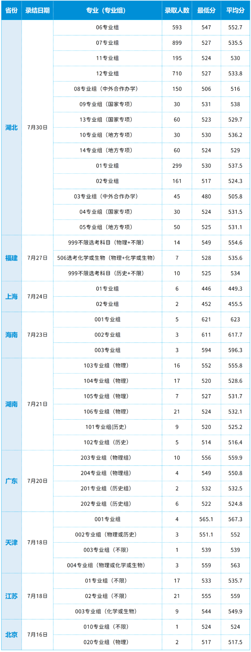 2023武汉轻工大学录取分数线（含2021-2022历年）
