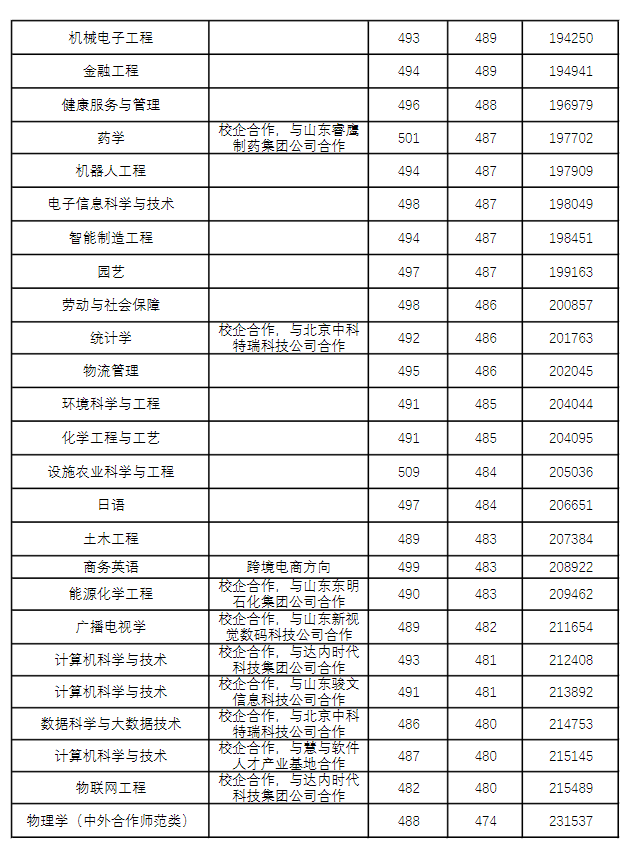 2023菏泽学院录取分数线（含2021-2022历年）