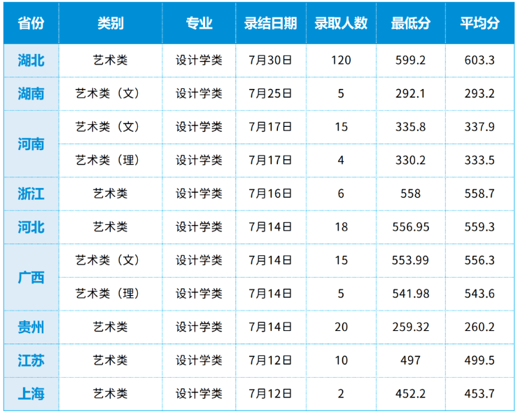 2023武汉轻工大学艺术类录取分数线（含2021-2022历年）