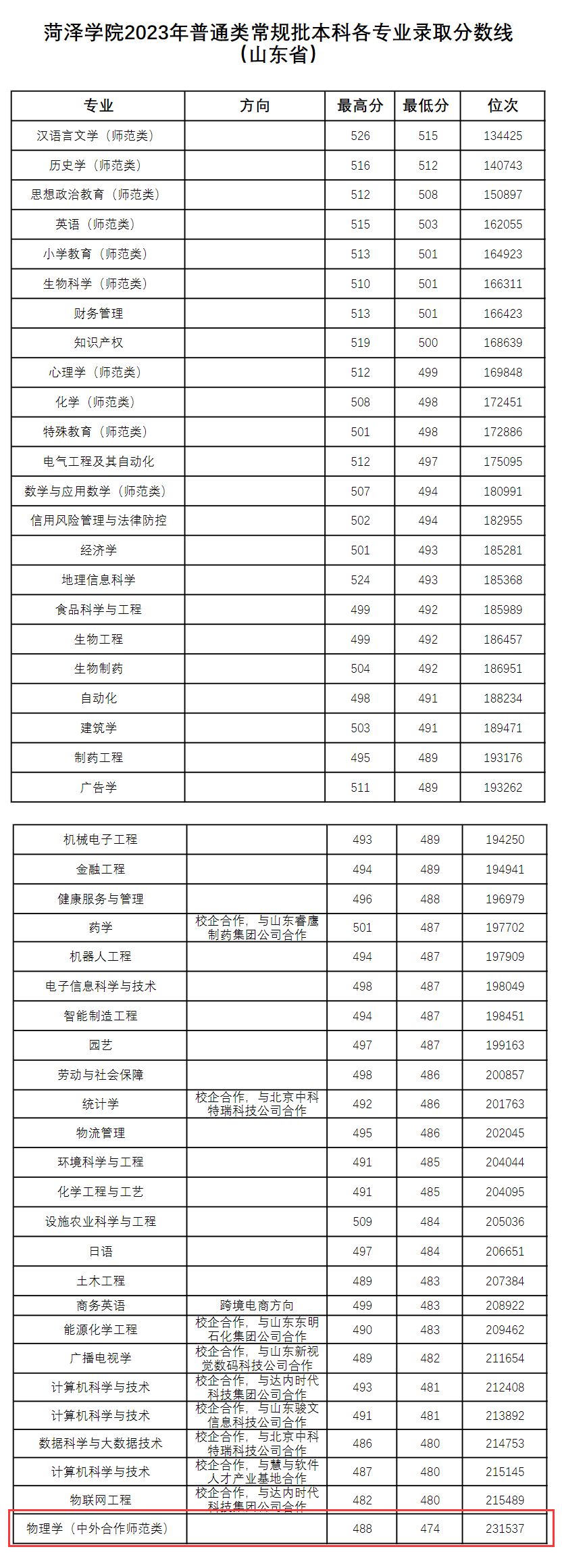 2023菏泽学院中外合作办学分数线（含2022年）