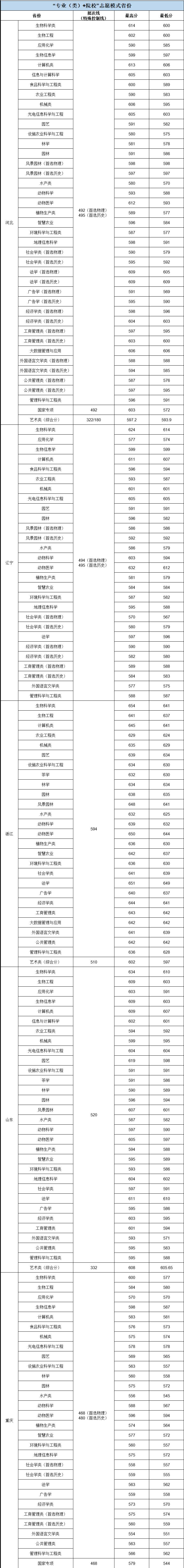 2023华中农业大学录取分数线（含2021-2022历年）