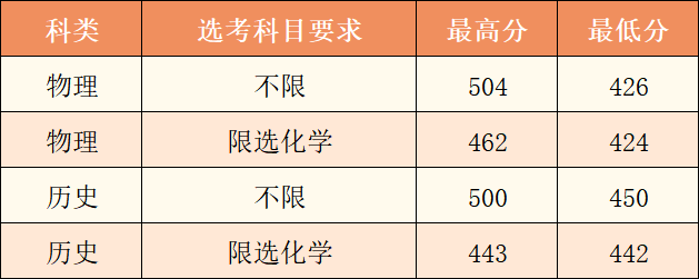2023闽南理工学院录取分数线（含2021-2022历年）
