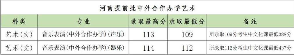 2023郑州大学中外合作办学分数线（含2021-2022历年）