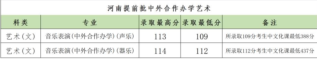 2023郑州大学艺术类录取分数线（含2021-2022历年）