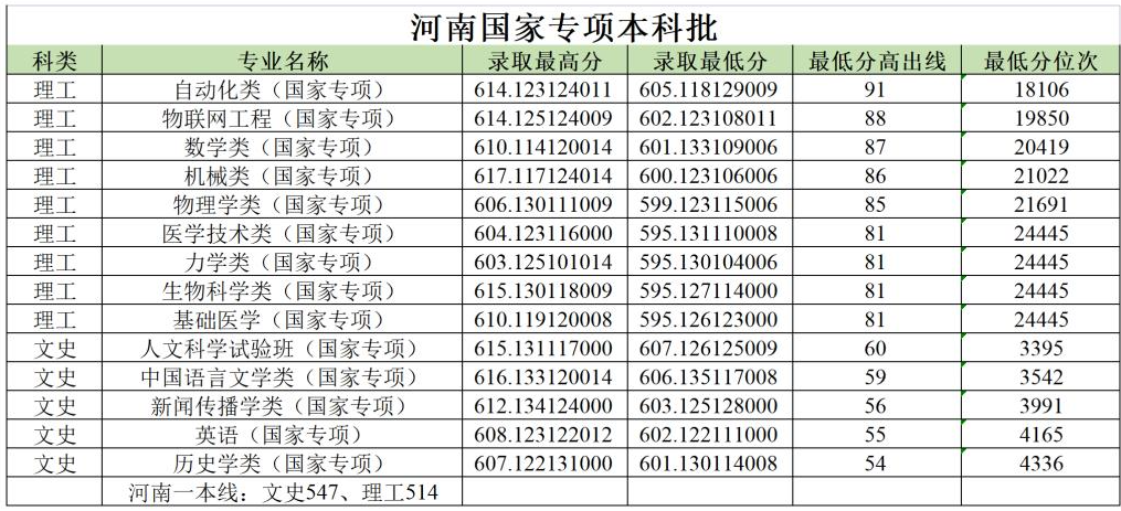 2023郑州大学录取分数线（含2021-2022历年）