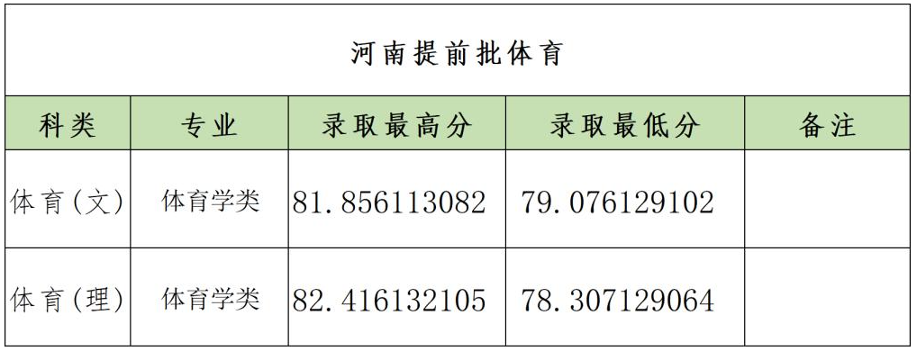 2023郑州大学录取分数线（含2021-2022历年）