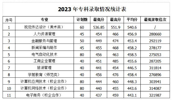 2023山东管理学院录取分数线（含2021-2022历年）