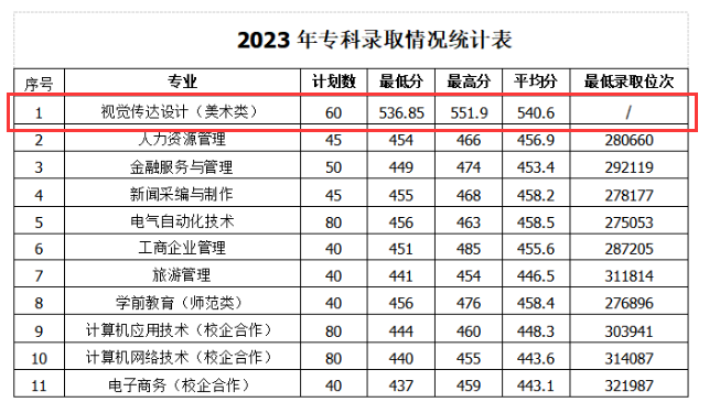 2023山东管理学院艺术类录取分数线（含2021-2022历年）