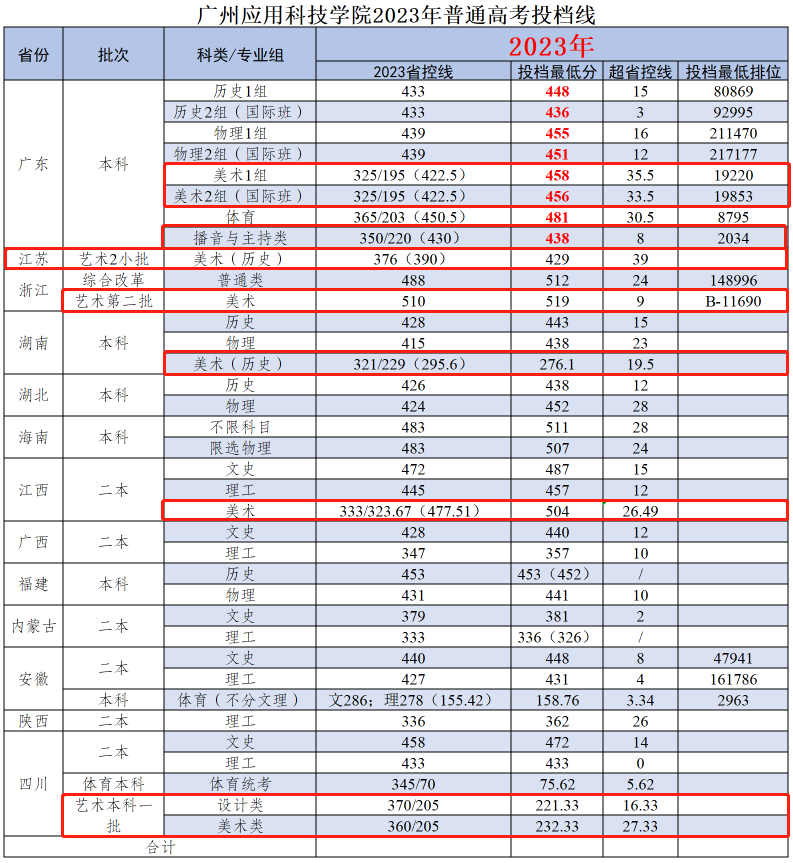 2023广州应用科技学院艺术类录取分数线（含2021-2022历年）