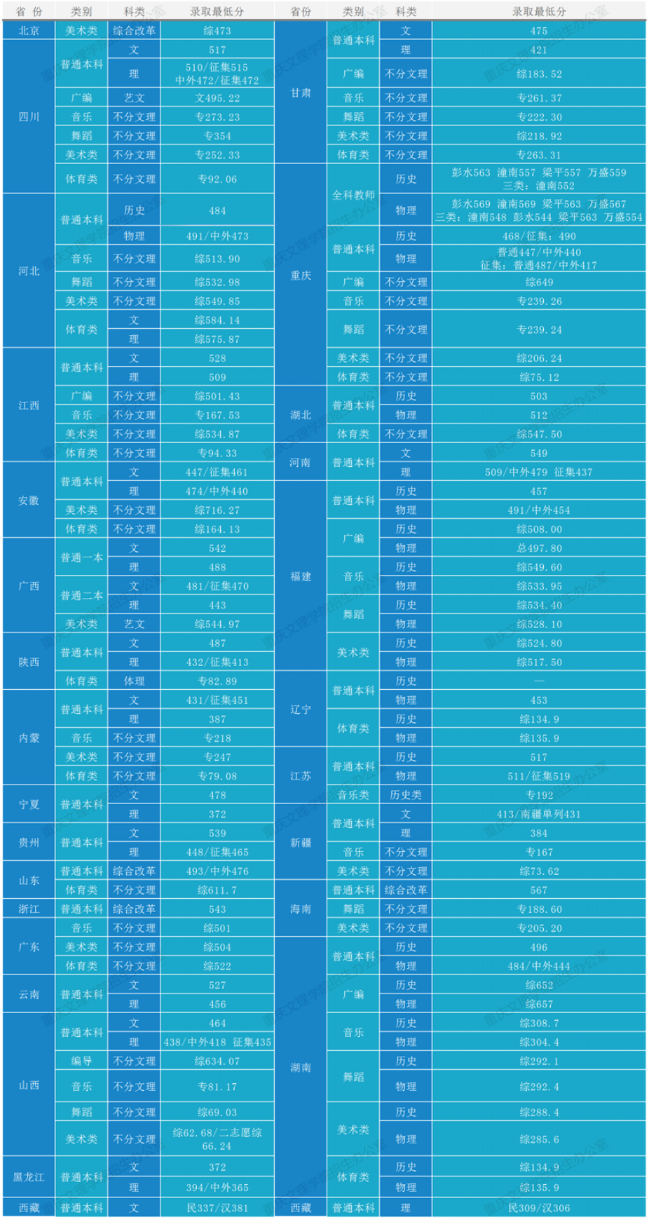 2023重庆文理学院录取分数线（含2021-2022历年）