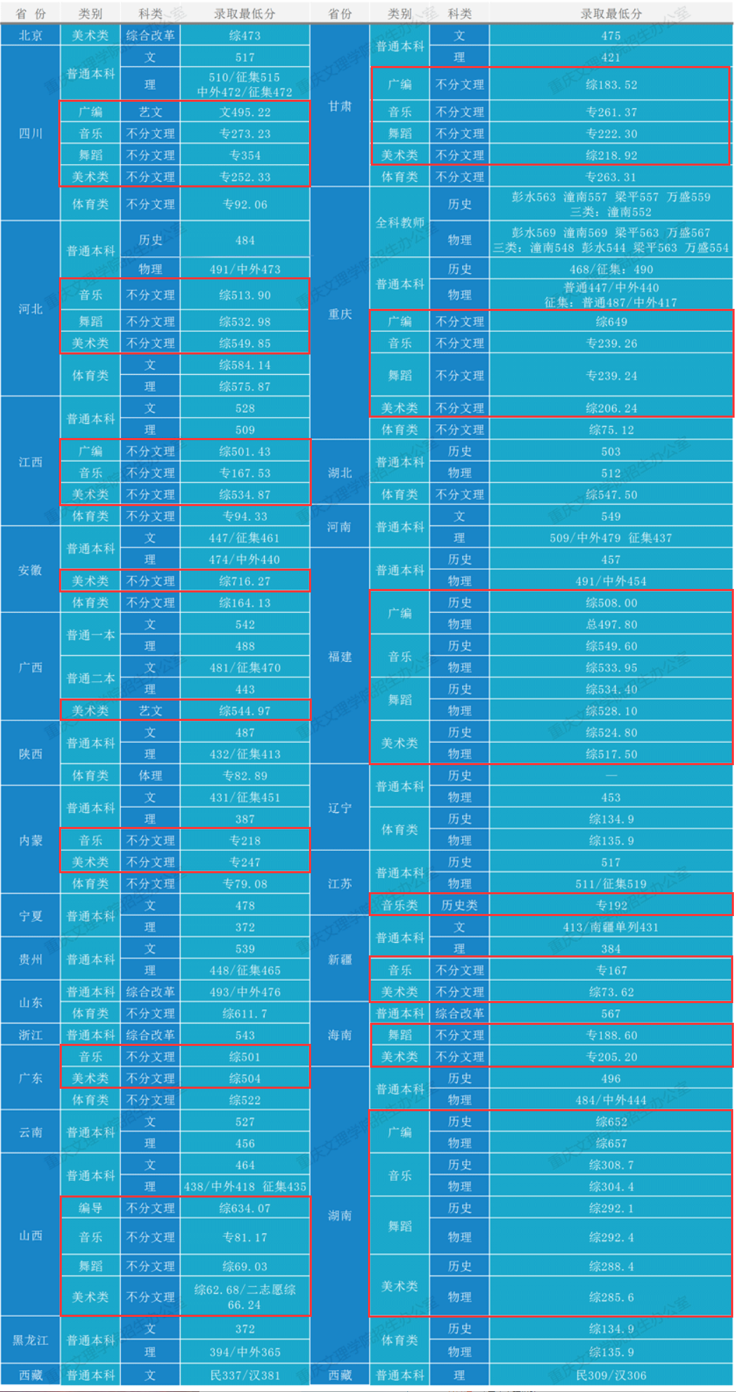 2023重庆文理学院艺术类录取分数线（含2021-2022历年）