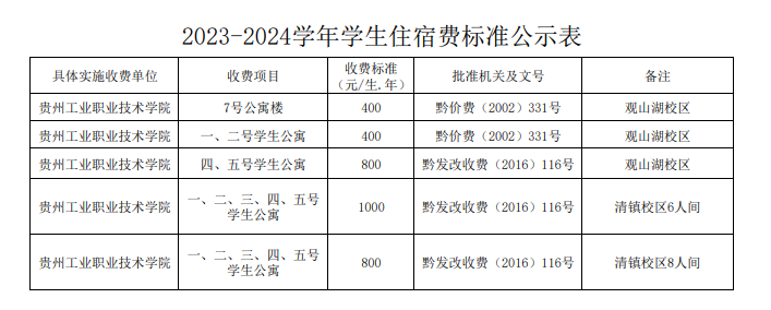 2023贵州工业职业技术学院学费多少钱一年-各专业收费标准