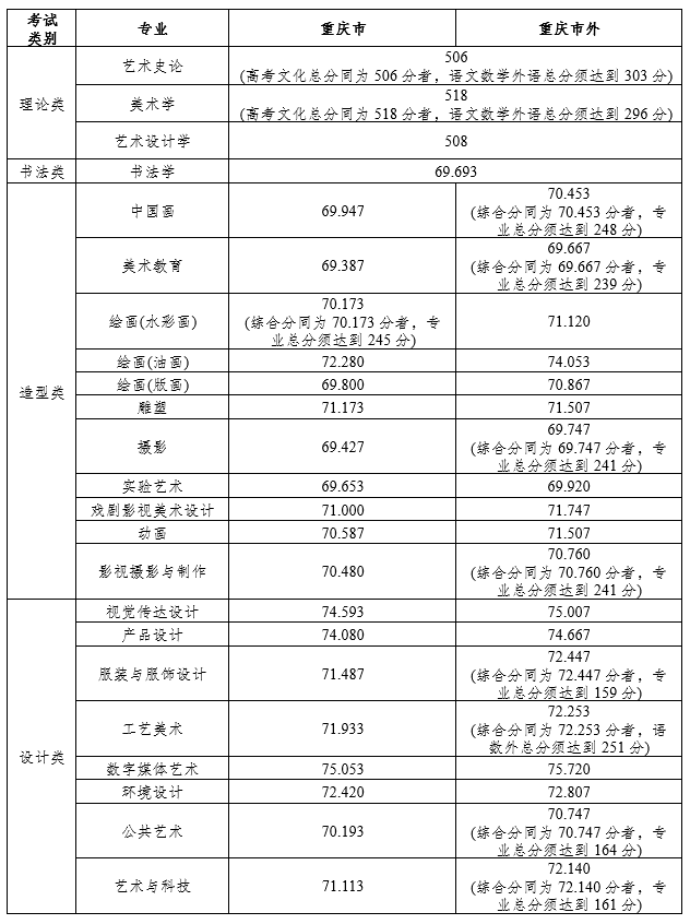 2023四川美术学院艺术类录取分数线（含2021-2022历年）