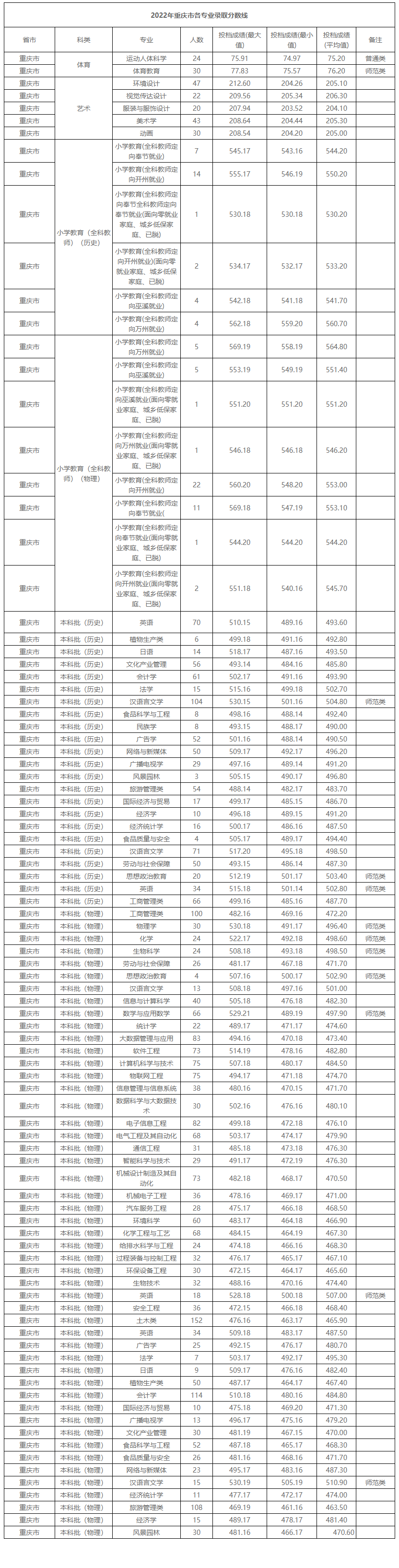 2023重庆三峡学院录取分数线（含2021-2022历年）