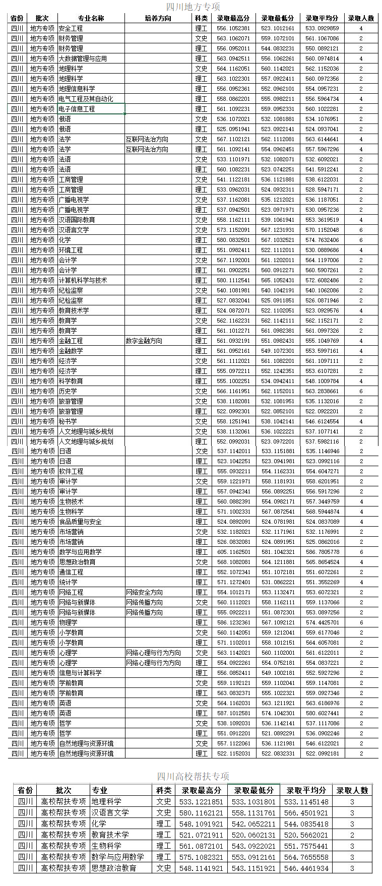 2023四川师范大学录取分数线（含2021-2022历年）