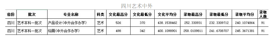 2023四川师范大学中外合作办学分数线（含2021-2022历年）