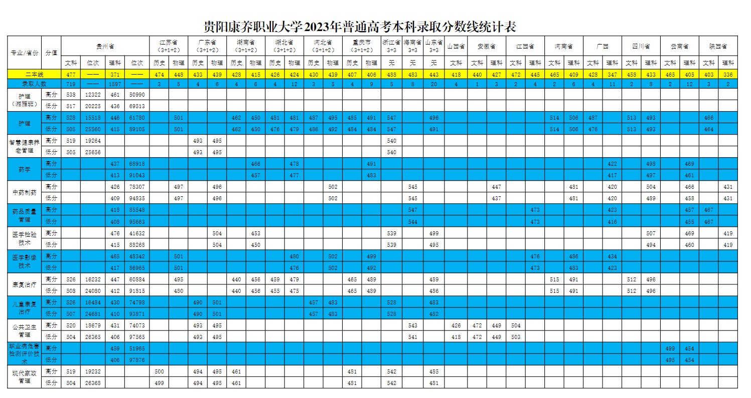 2023贵阳康养职业大学录取分数线（含2021-2022历年）