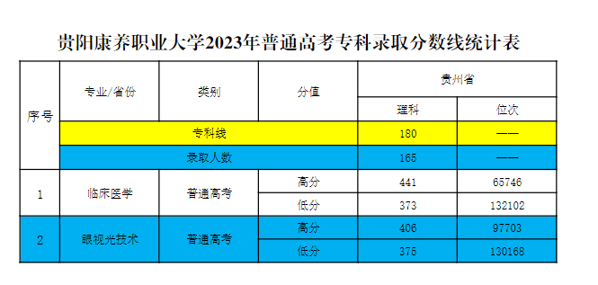 2023贵阳康养职业大学录取分数线（含2021-2022历年）
