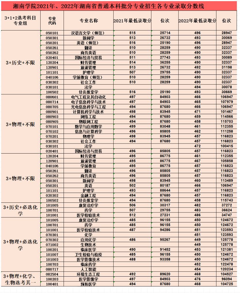 2023湘南学院录取分数线（含2021-2022历年）