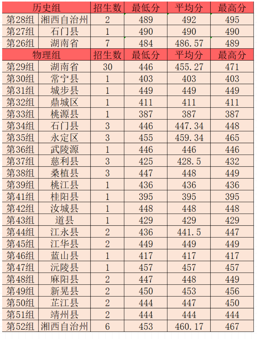 2023湘南学院录取分数线（含2021-2022历年）