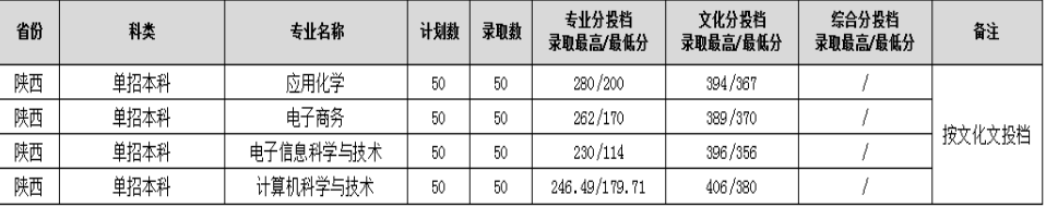 2023渭南师范学院录取分数线（含2021-2022历年）