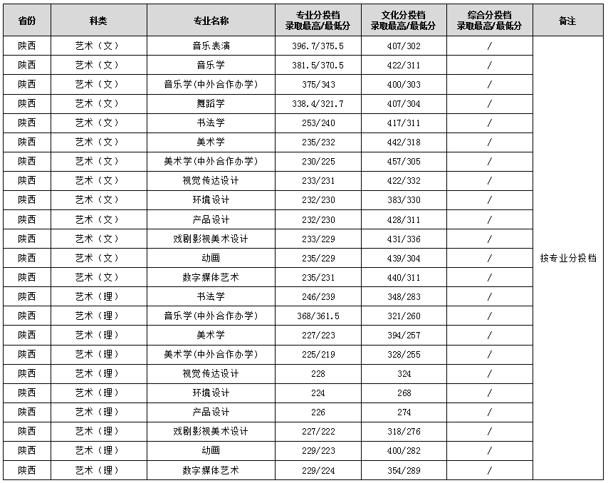 2023渭南师范学院艺术类录取分数线（含2021-2022历年）
