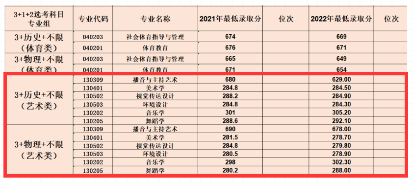 2023湘南学院艺术类录取分数线（含2021-2022历年）