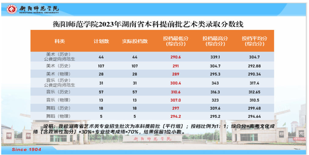 2023衡阳师范学院艺术类录取分数线（含2021-2022历年）