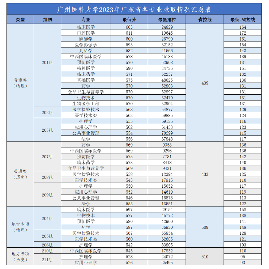 2023广州医科大学录取分数线（含2021-2022历年）
