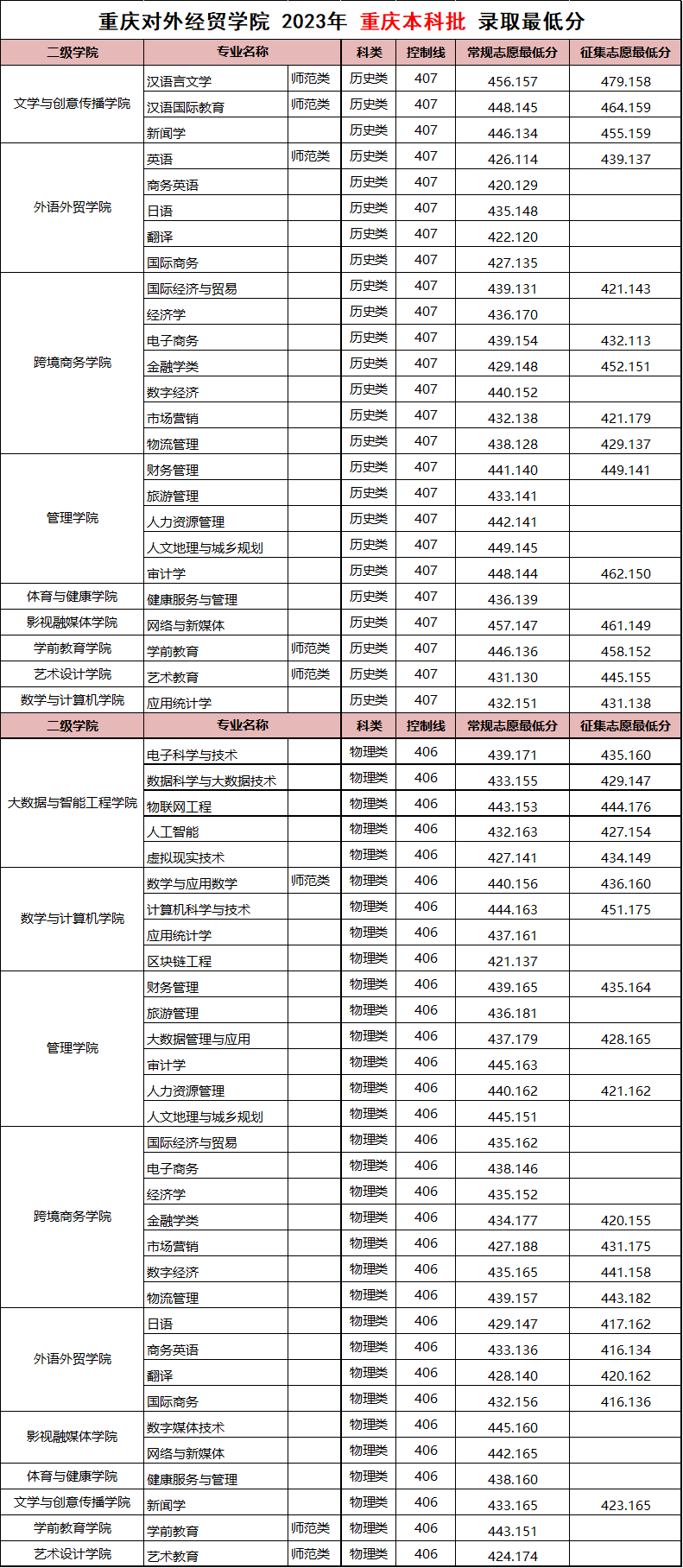2023重庆对外经贸学院录取分数线（含2021-2022历年）