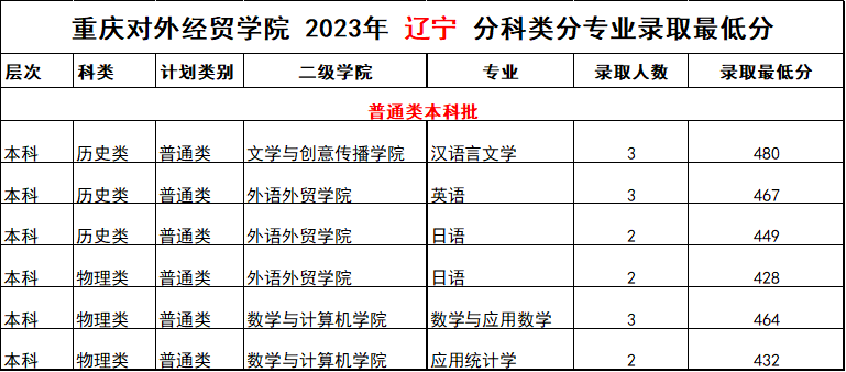 2023重庆对外经贸学院录取分数线（含2021-2022历年）