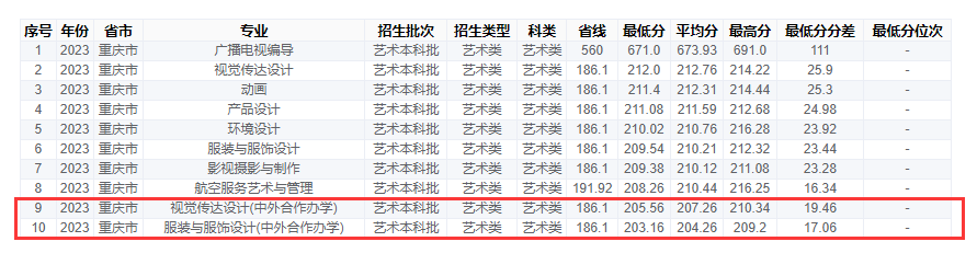 2023重庆工商大学中外合作办学分数线（含2021-2022历年）