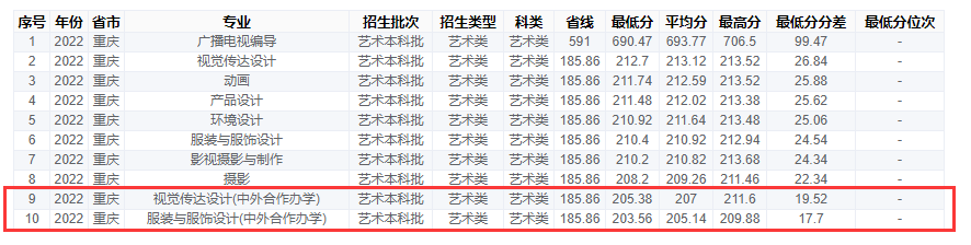 2023重庆工商大学中外合作办学分数线（含2021-2022历年）