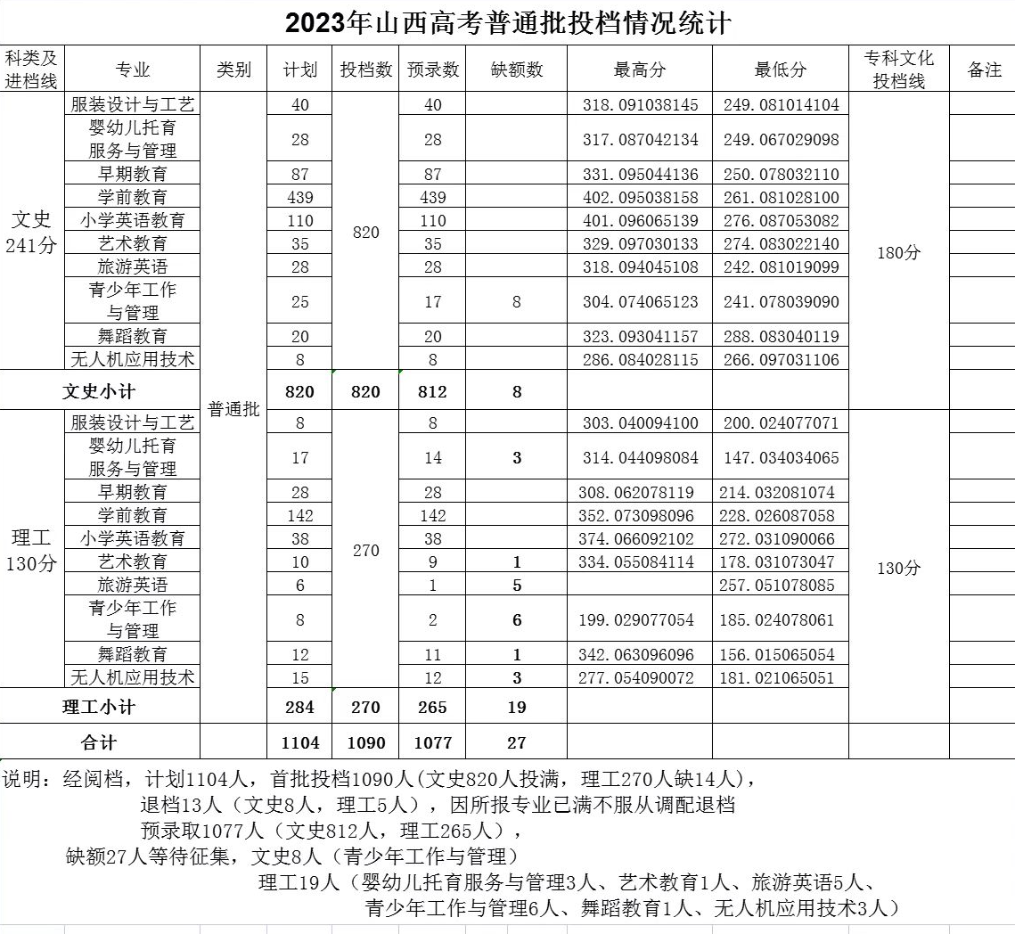 2023太原幼儿师范高等专科学校录取分数线（含2021-2022历年）