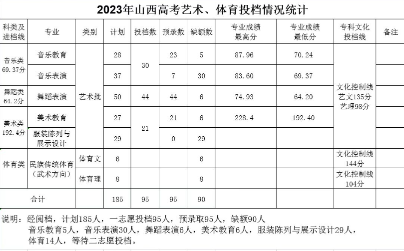 2023太原幼儿师范高等专科学校艺术类录取分数线