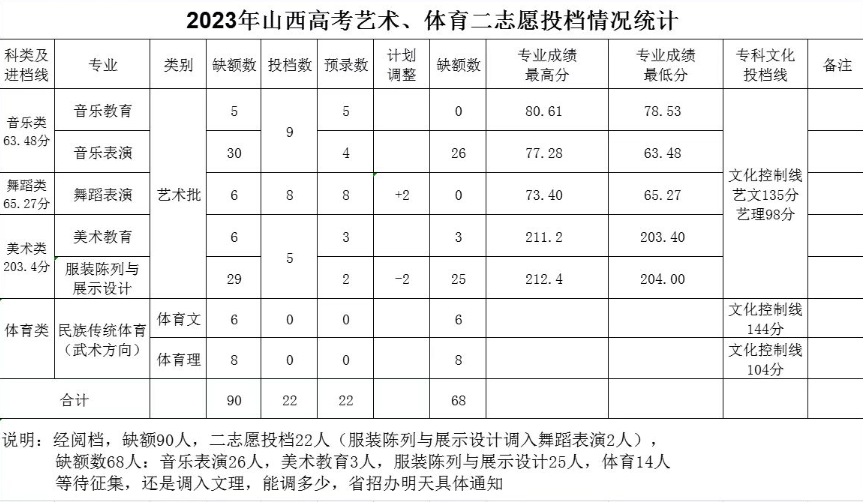 2023太原幼儿师范高等专科学校艺术类录取分数线