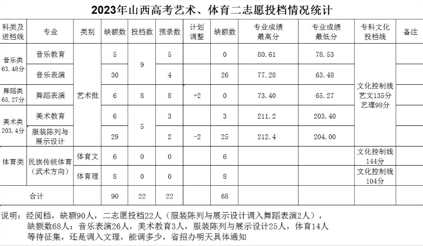 2023太原幼儿师范高等专科半岛在线注册艺术类录取分数线