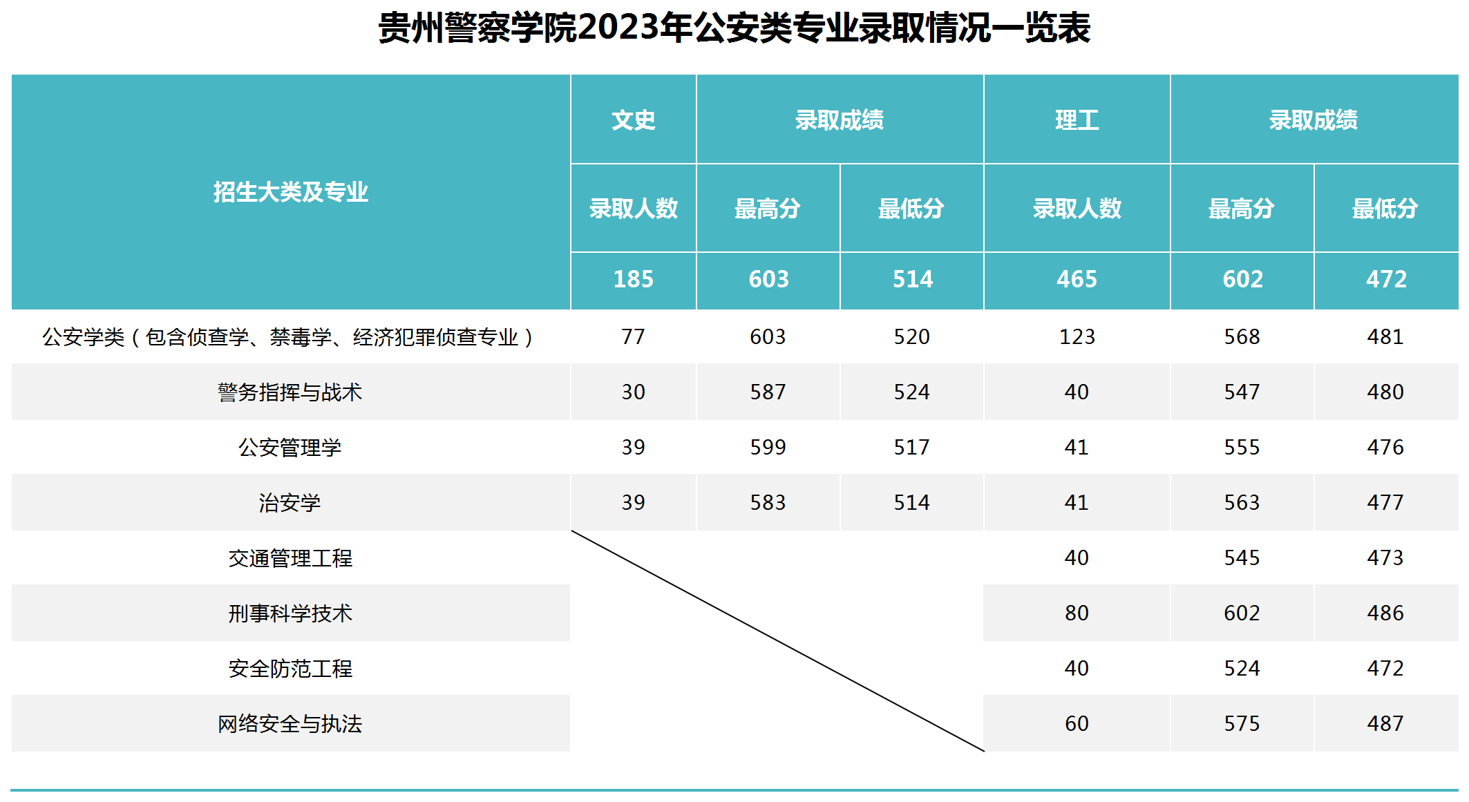 2023贵州警察学院录取分数线（含2021-2022历年）