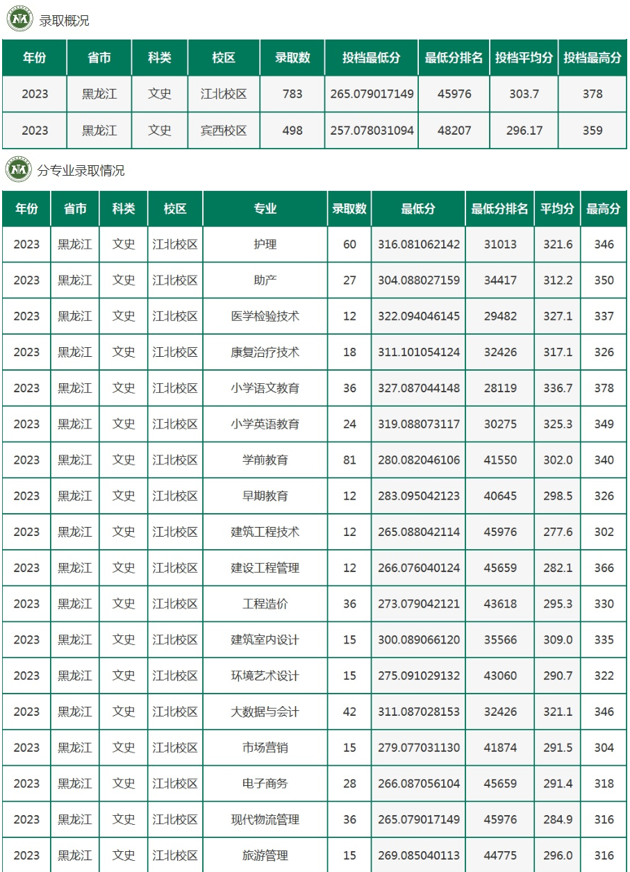 2023黑龙江农垦职业学院录取分数线（含2021-2022历年）