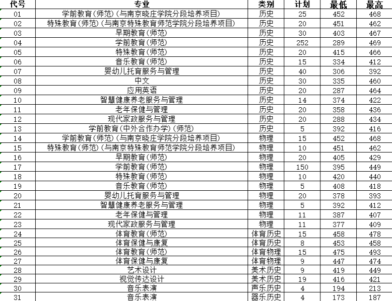 2023徐州幼儿师范高等专科学校录取分数线（含2021-2022历年）