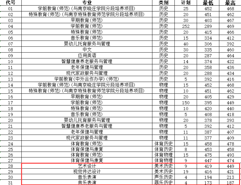 2023徐州幼儿师范高等专科学校艺术类录取分数线（含2021-2022历年）